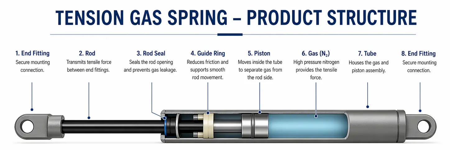 tension gas sprigns structure 1